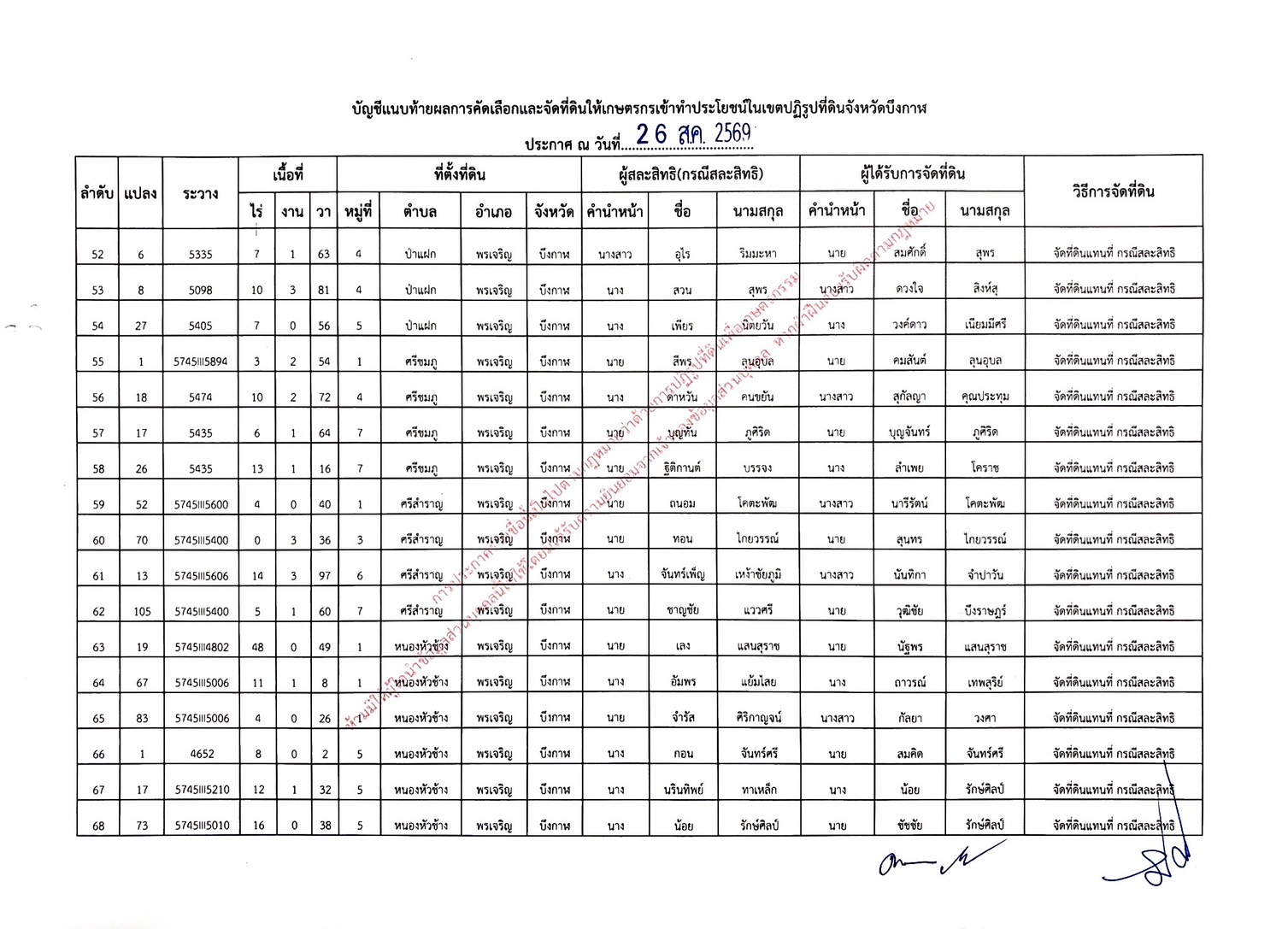 title - ประกาศสำนักงานปฏิรูปที่ดินจังหวัดบึงกาฬ เรื่อง ผลการคัดเลือกและจัดที่ดินให้เกษตรกรให้เข้าทำประโยชน์ในเขตปฏิรูปที่ดินจังหวัดบึงกาฬ ประกาศ ณ วันที่ 26 สิงหาคม 2569